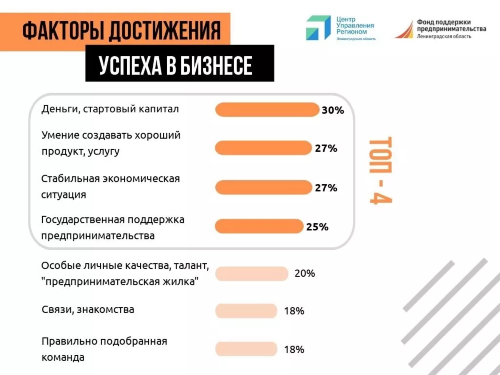 Помните, мы говорили, что совместно с ЦУР Ленобласти проводим социсследование по предпринимательской активности?